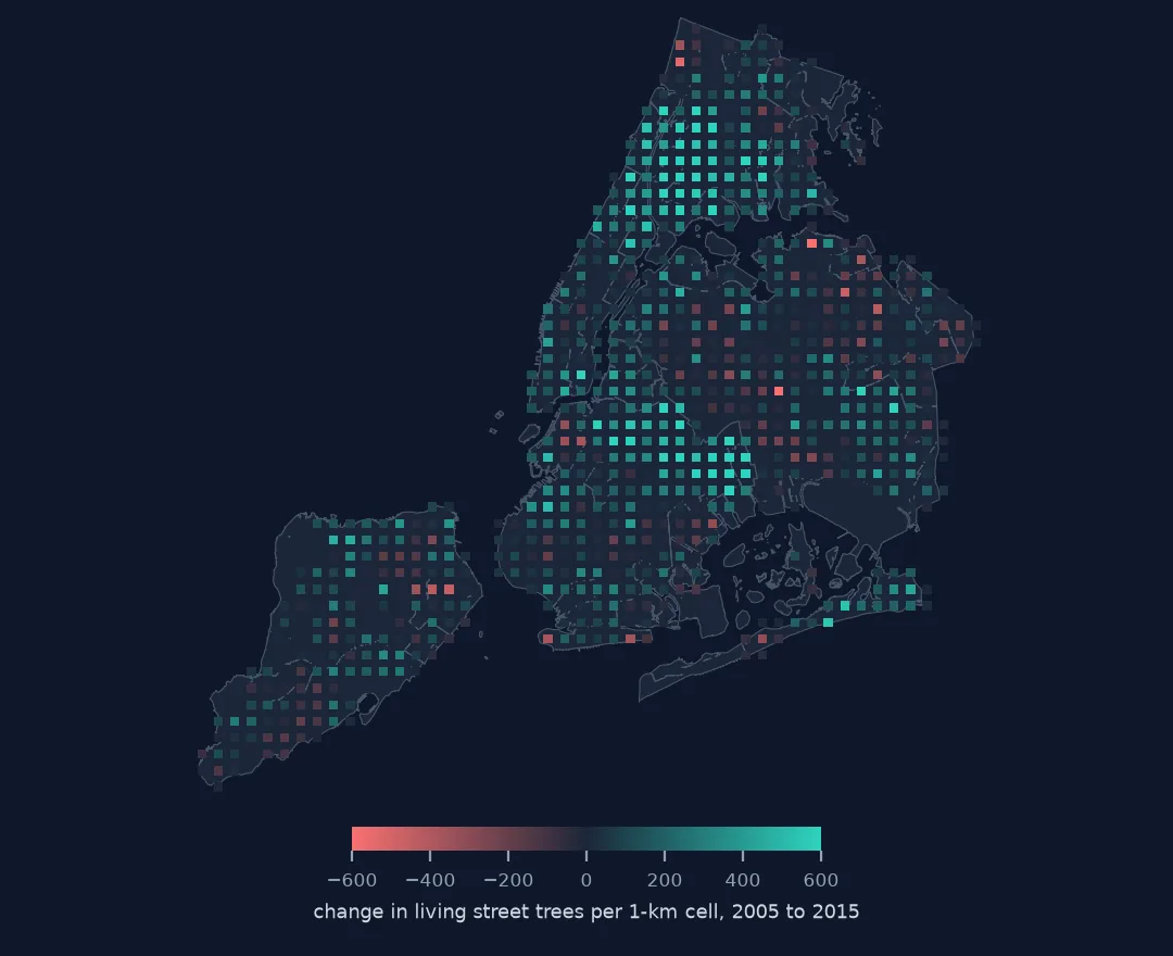 Map of New York on a 1-km grid coloured by change in living street trees from 2005 to 2015: mostly teal gains, with scattered red cells of losses.