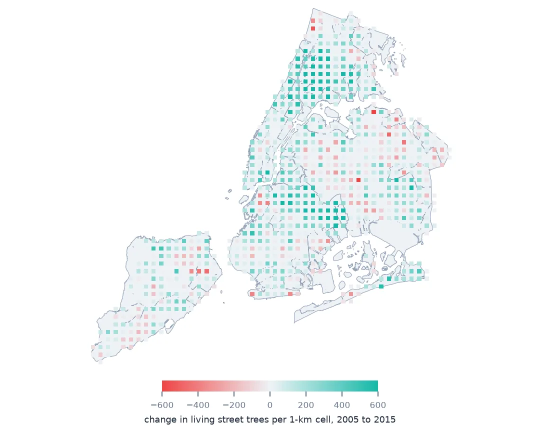 Map of New York on a 1-km grid coloured by change in living street trees from 2005 to 2015: mostly teal gains, with scattered red cells of losses.