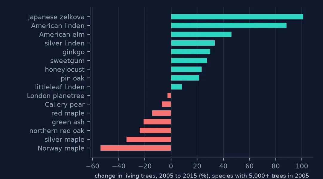 Bar chart of change in living trees from 2005 to 2015 for common species: Japanese zelkova and American linden up most, Norway maple down 54 percent and silver maple down 34 percent.