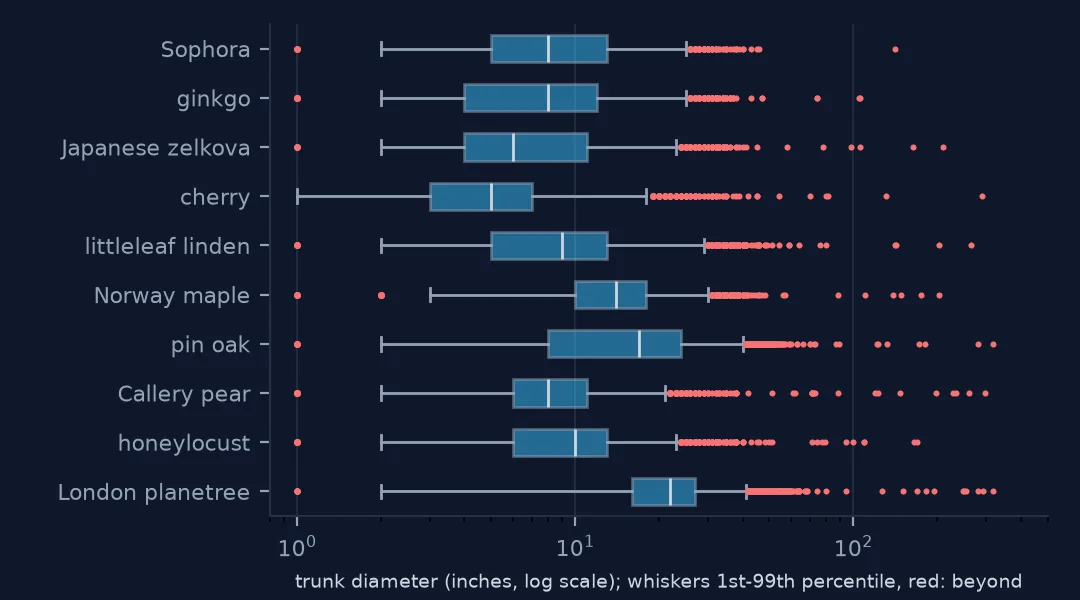 Box plots of trunk diameter on a log scale for the ten commonest species, with whiskers at the 1st and 99th percentiles and red dots beyond; every species has outliers reaching far past its normal range, some at hundreds of inches.