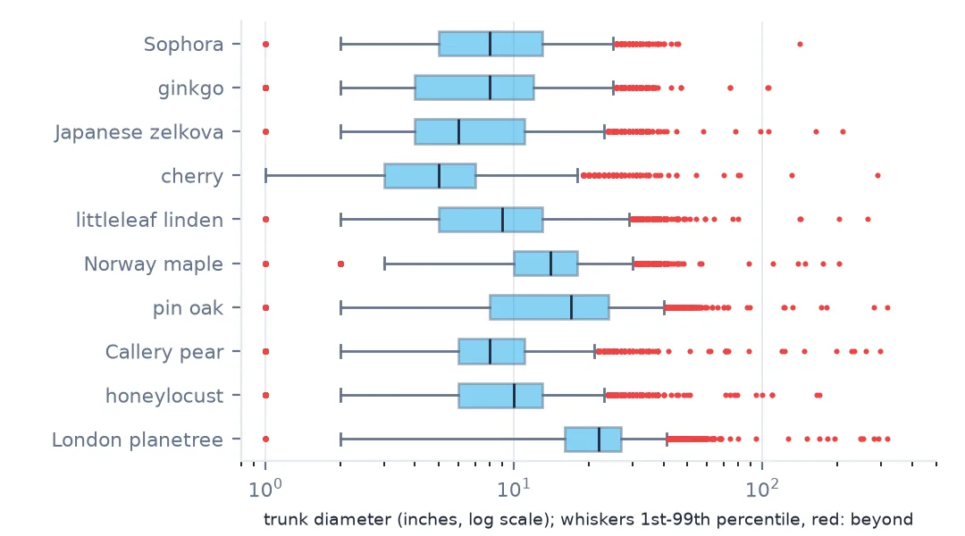 Box plots of trunk diameter on a log scale for the ten commonest species, with whiskers at the 1st and 99th percentiles and red dots beyond; every species has outliers reaching far past its normal range, some at hundreds of inches.