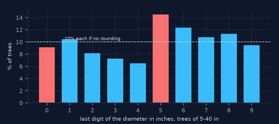 Bar chart of the last digit of trunk diameters between 5 and 40 inches against a 10 percent line: digit 5 stands out well above the line.