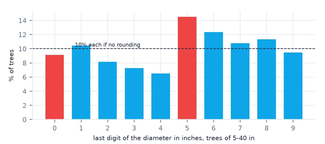 Bar chart of the last digit of trunk diameters between 5 and 40 inches against a 10 percent line: digit 5 stands out well above the line.