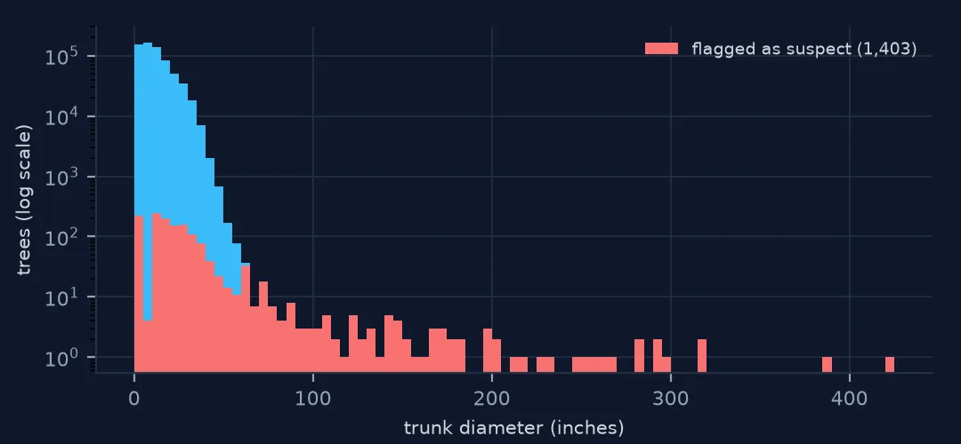 Histogram of trunk diameters on a log count scale from 0 to 425 inches, with flagged suspect values in red forming the whole far tail beyond about 60 inches.