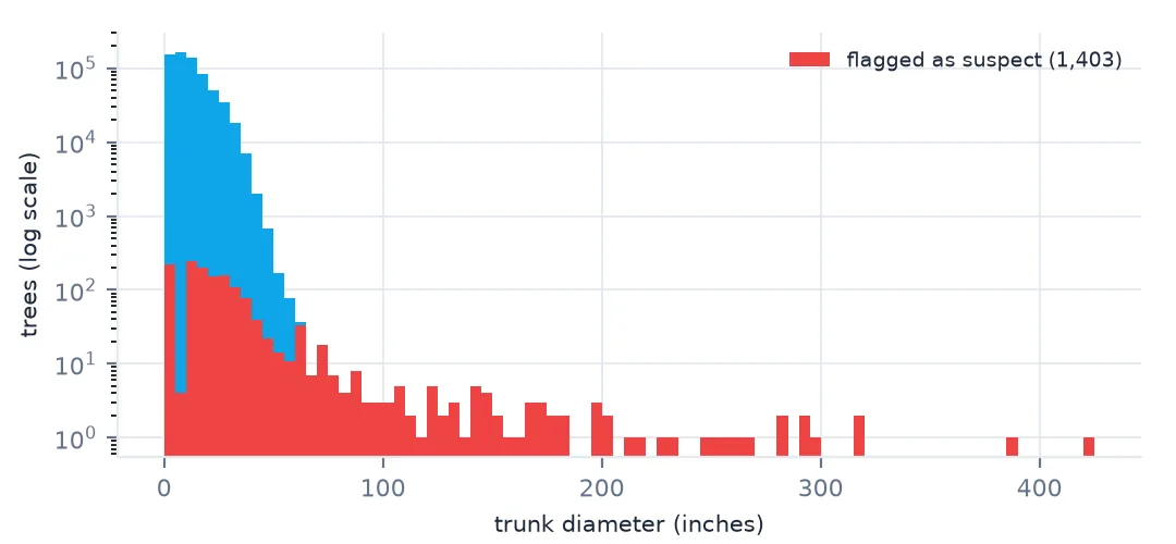 Histogram of trunk diameters on a log count scale from 0 to 425 inches, with flagged suspect values in red forming the whole far tail beyond about 60 inches.