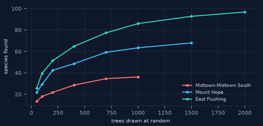 Rarefaction curves of species found against trees drawn at random for three neighbourhoods: East Flushing rising fastest, Mount Hope in the middle, and Midtown–Midtown South lowest.