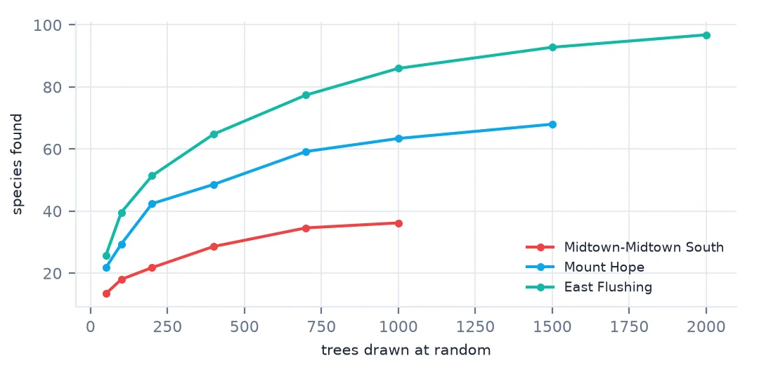 Rarefaction curves of species found against trees drawn at random for three neighbourhoods: East Flushing rising fastest, Mount Hope in the middle, and Midtown–Midtown South lowest.