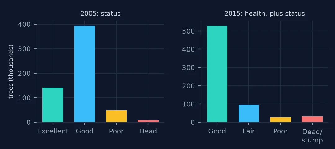 Two bar charts: the 2005 census status field with Excellent, Good, Poor and Dead; the 2015 census health field with Good, Fair and Poor plus dead trees and stumps.