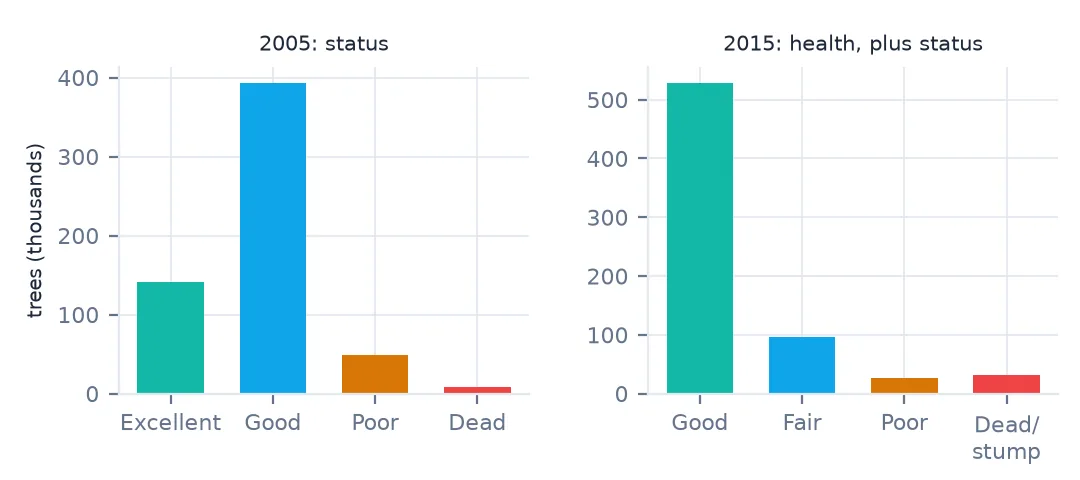 Two bar charts: the 2005 census status field with Excellent, Good, Poor and Dead; the 2015 census health field with Good, Fair and Poor plus dead trees and stumps.