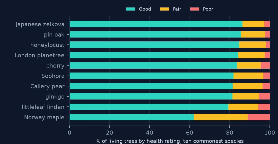 Stacked bars of health ratings for the ten commonest street tree species: most are over 80 percent Good, while the Norway maple is 62 percent Good with large Fair and Poor shares.