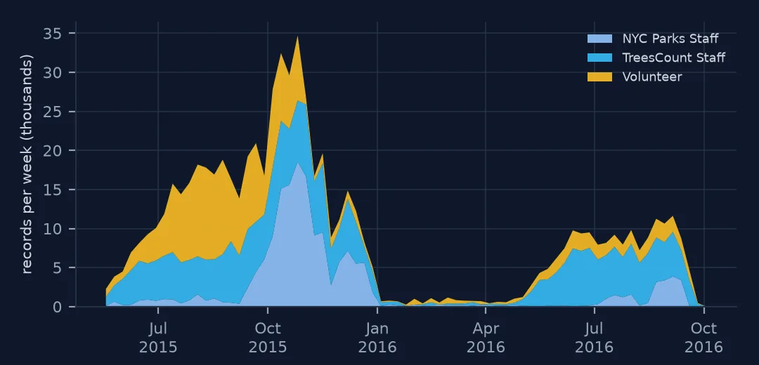 Stacked area chart of records per week by recorder from May 2015 to late 2016: a large peak in autumn 2015, almost nothing over the winter, and a second smaller season in summer 2016.