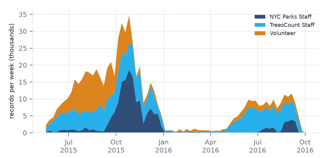 Stacked area chart of records per week by recorder from May 2015 to late 2016: a large peak in autumn 2015, almost nothing over the winter, and a second smaller season in summer 2016.