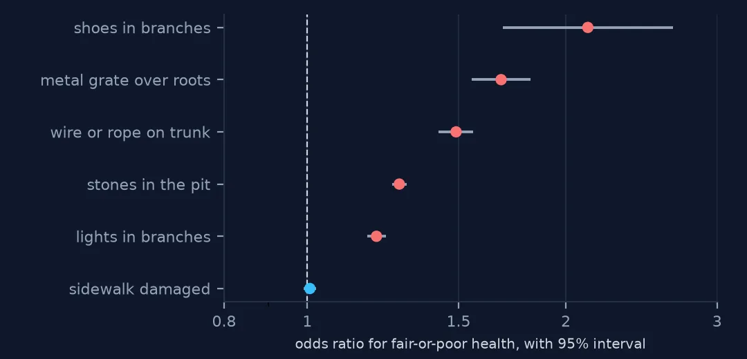 Dot-and-interval plot of odds ratios for fair-or-poor health: shoes in branches 2.12, metal grate over roots 1.68, wire on trunk 1.49, stones in the pit and lights in branches above 1, and sidewalk damage at 1.0.