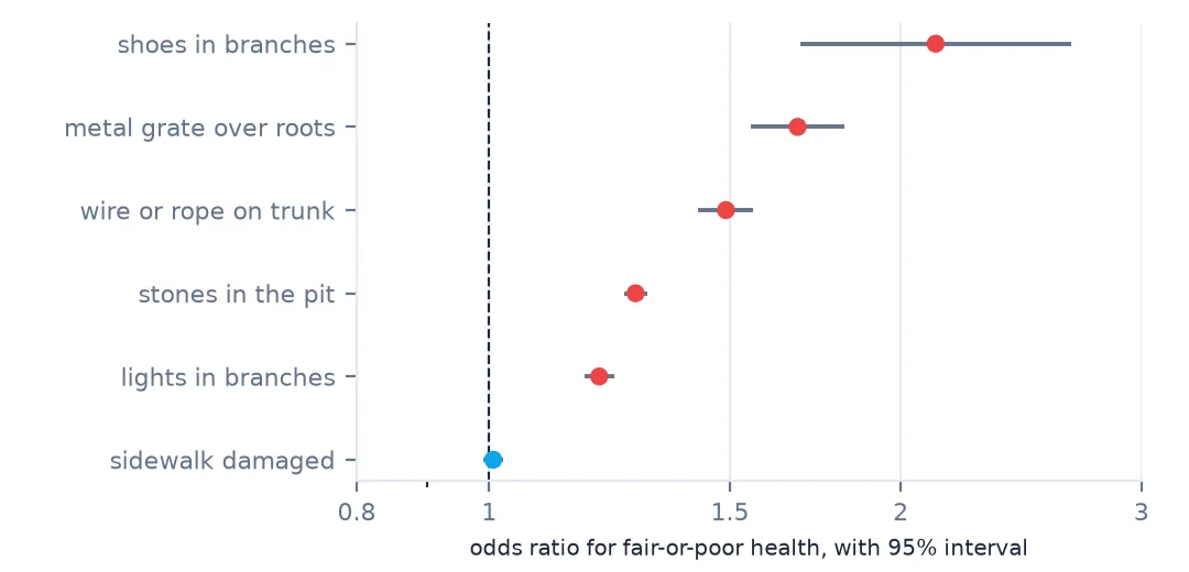 Dot-and-interval plot of odds ratios for fair-or-poor health: shoes in branches 2.12, metal grate over roots 1.68, wire on trunk 1.49, stones in the pit and lights in branches above 1, and sidewalk damage at 1.0.