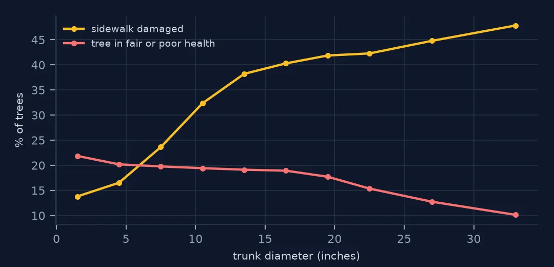 Two lines against trunk diameter: the share of trees with sidewalk damage rising steeply from the smallest trees to the largest, and the share in fair or poor health falling gently.
