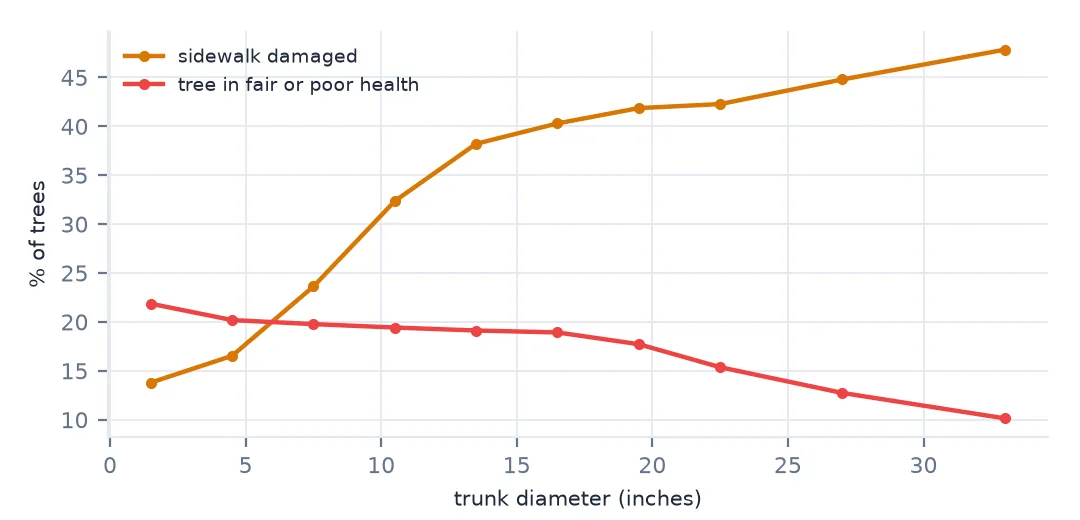 Two lines against trunk diameter: the share of trees with sidewalk damage rising steeply from the smallest trees to the largest, and the share in fair or poor health falling gently.
