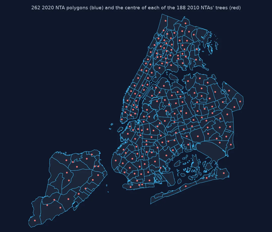Map of New York's 262 2020 NTA polygons outlined in blue with a red dot at the centre of the trees of each of the 188 2010 NTAs; the dots do not line up one to one with the polygons.