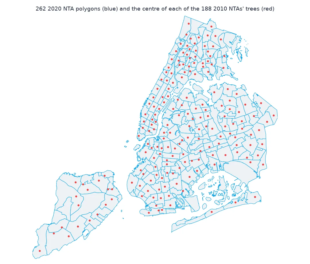 Map of New York's 262 2020 NTA polygons outlined in blue with a red dot at the centre of the trees of each of the 188 2010 NTAs; the dots do not line up one to one with the polygons.
