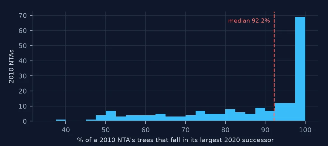 Histogram of the share of each 2010 NTA's trees falling in its largest 2020 successor: most near 100 percent, median 92.2 percent, and a long tail down to under 40.