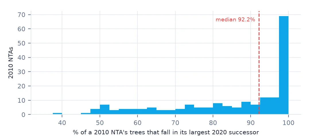Histogram of the share of each 2010 NTA's trees falling in its largest 2020 successor: most near 100 percent, median 92.2 percent, and a long tail down to under 40.