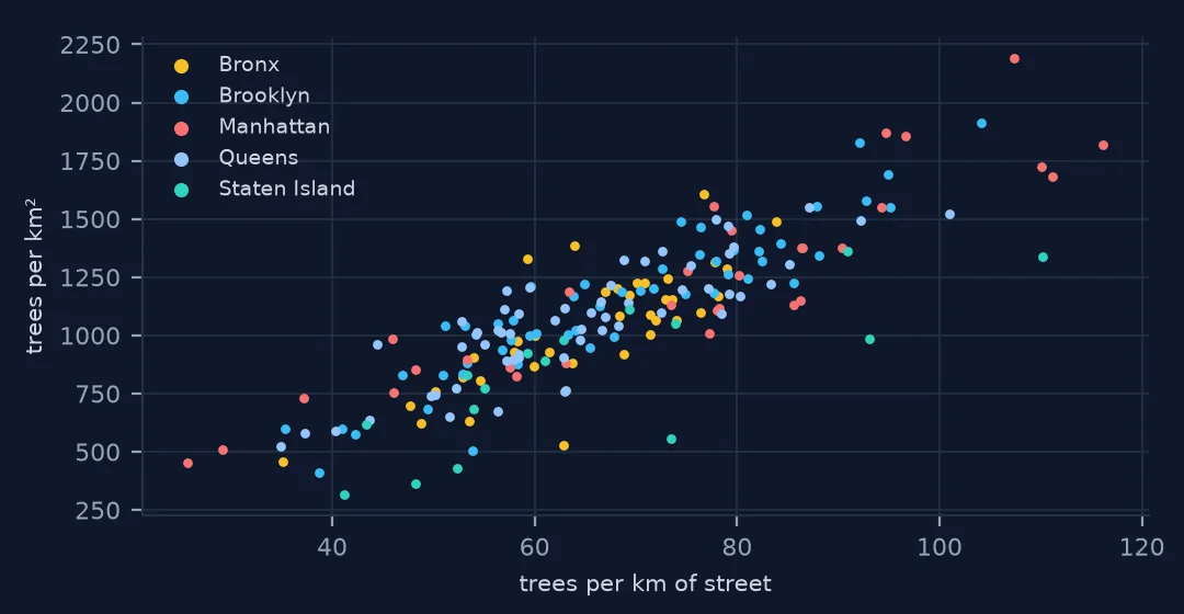 Scatter of trees per square kilometre against trees per kilometre of street for each neighbourhood, coloured by borough; the two rise together, with Manhattan neighbourhoods highest on both.