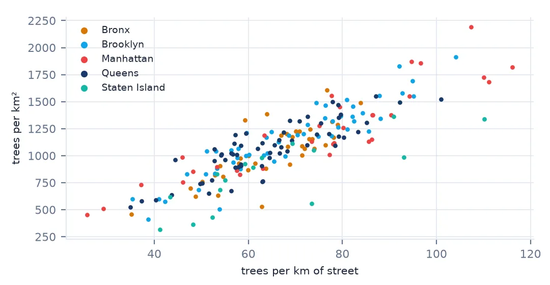 Scatter of trees per square kilometre against trees per kilometre of street for each neighbourhood, coloured by borough; the two rise together, with Manhattan neighbourhoods highest on both.