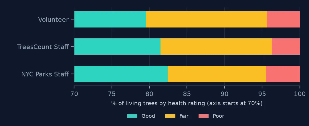 Stacked bars of health ratings by recorder type on an axis starting at 70 percent: volunteers rated slightly fewer trees Good and more Fair than census and Parks staff.