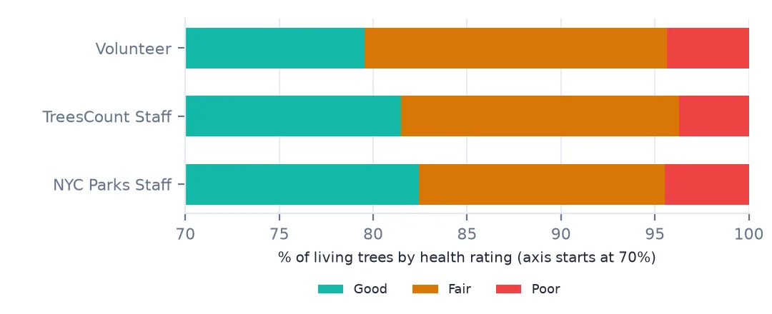 Stacked bars of health ratings by recorder type on an axis starting at 70 percent: volunteers rated slightly fewer trees Good and more Fair than census and Parks staff.