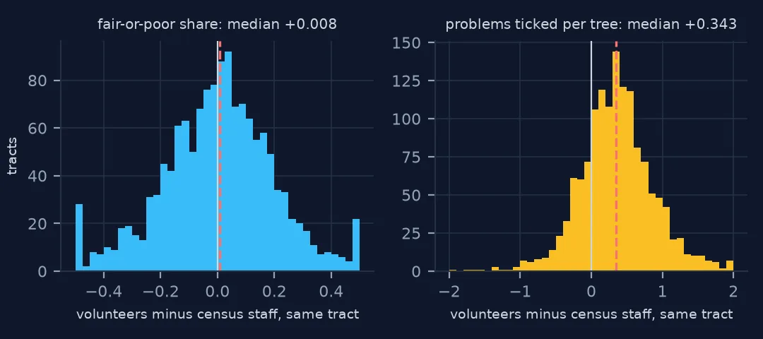 Two histograms of within-tract differences between volunteers and census staff: the fair-or-poor share centred on zero with a median of +0.008; problems ticked per tree shifted right with a median of +0.343.