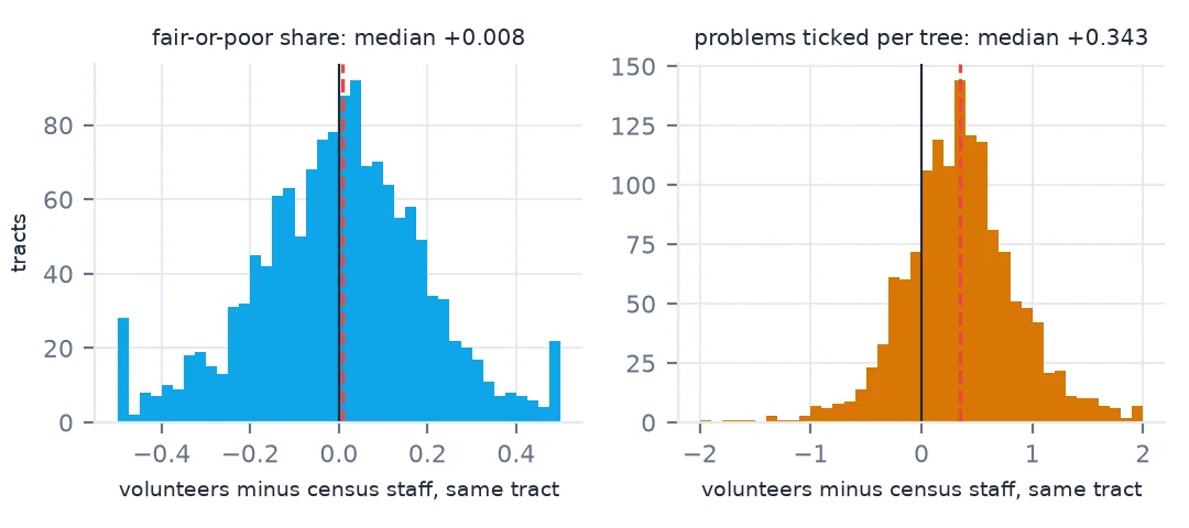 Two histograms of within-tract differences between volunteers and census staff: the fair-or-poor share centred on zero with a median of +0.008; problems ticked per tree shifted right with a median of +0.343.