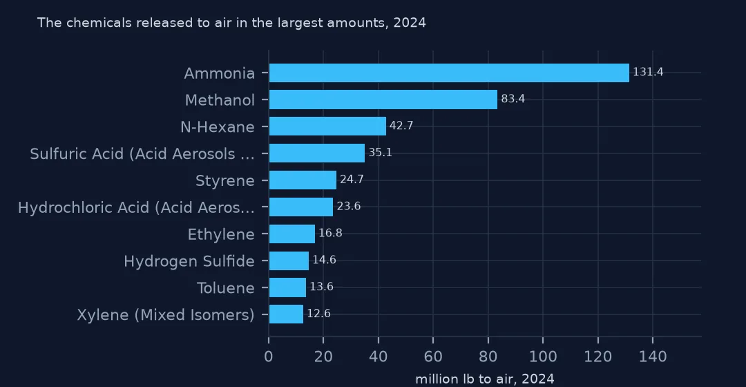 Horizontal bars of chemicals released to air in 2024: ammonia 131.4 million lb, methanol 83.4, n-hexane 42.7, sulfuric acid aerosols 35.1 and styrene 24.7.