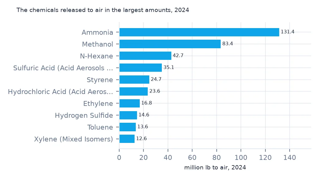 Horizontal bars of chemicals released to air in 2024: ammonia 131.4 million lb, methanol 83.4, n-hexane 42.7, sulfuric acid aerosols 35.1 and styrene 24.7.