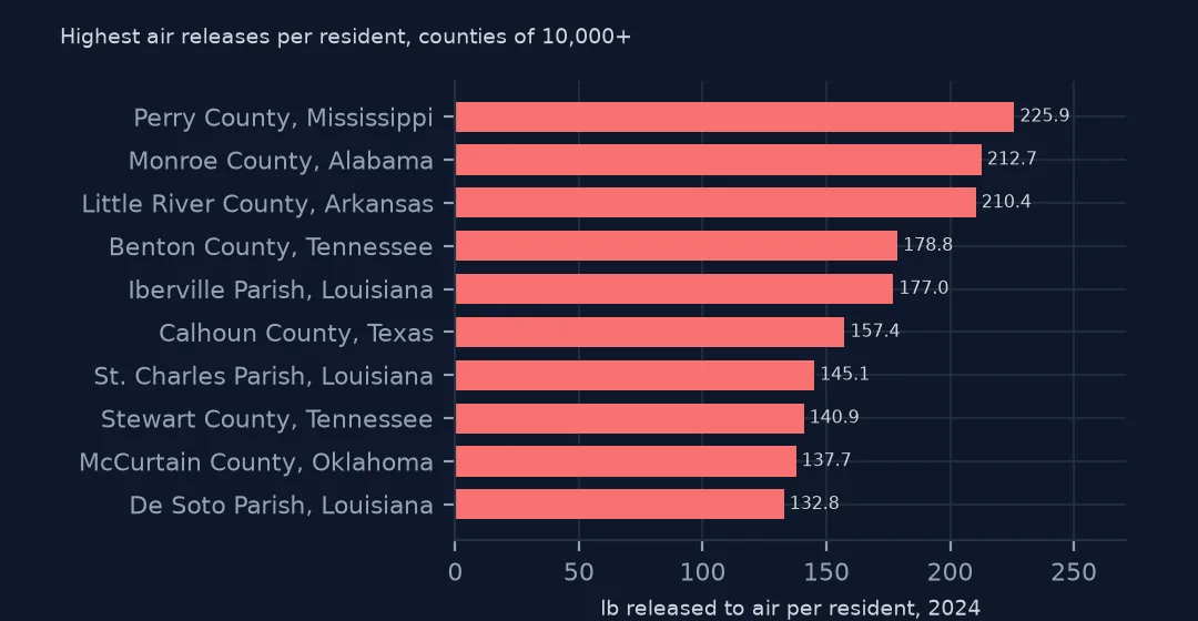 Horizontal bars of the counties with the highest air releases per resident: Perry County, Mississippi 225.9 lb, Monroe County, Alabama 212.7 and Little River County, Arkansas 210.4.