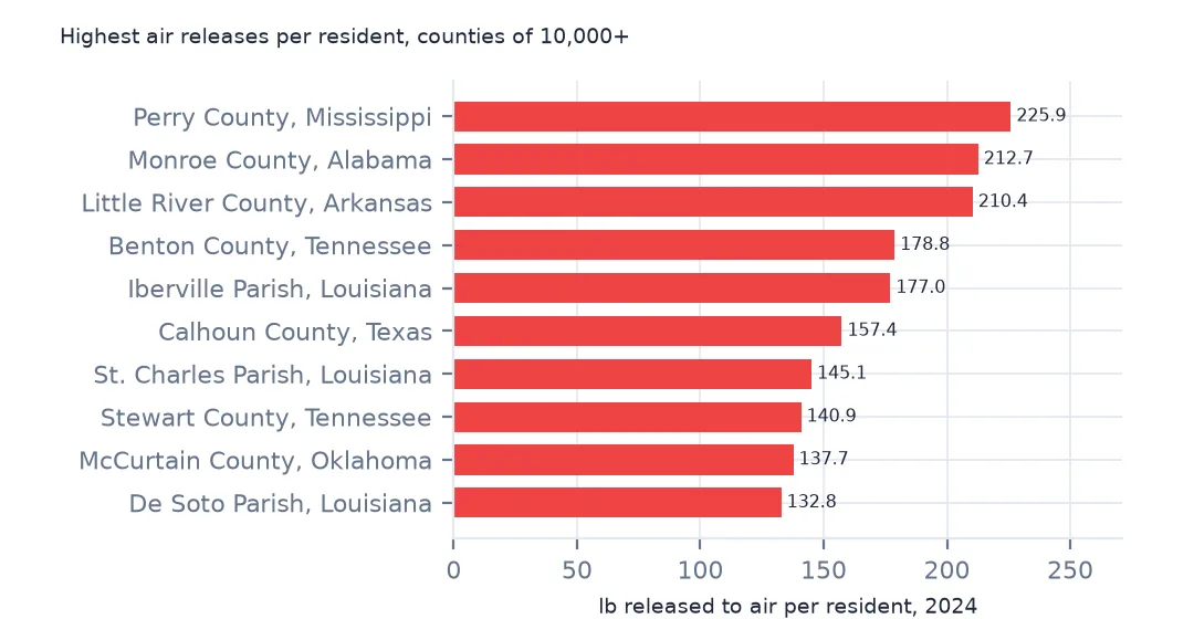Horizontal bars of the counties with the highest air releases per resident: Perry County, Mississippi 225.9 lb, Monroe County, Alabama 212.7 and Little River County, Arkansas 210.4.