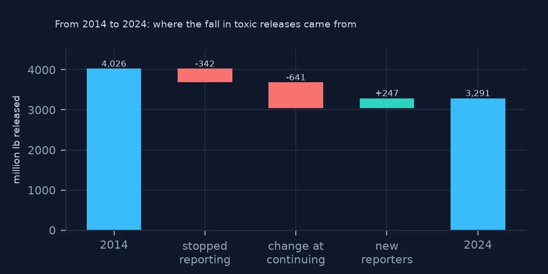 Waterfall chart from 2014's 4.03 billion lb to 2024's 3.29 billion: minus 341.6 million from facilities that stopped reporting, minus 641.1 million at continuing facilities and plus 247.4 million from new reporters.