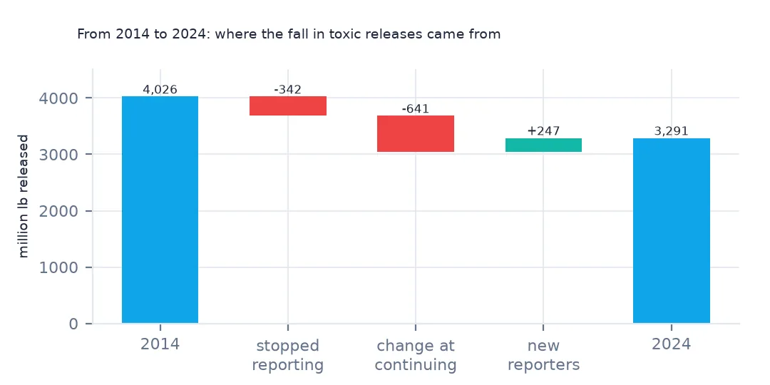 Waterfall chart from 2014's 4.03 billion lb to 2024's 3.29 billion: minus 341.6 million from facilities that stopped reporting, minus 641.1 million at continuing facilities and plus 247.4 million from new reporters.