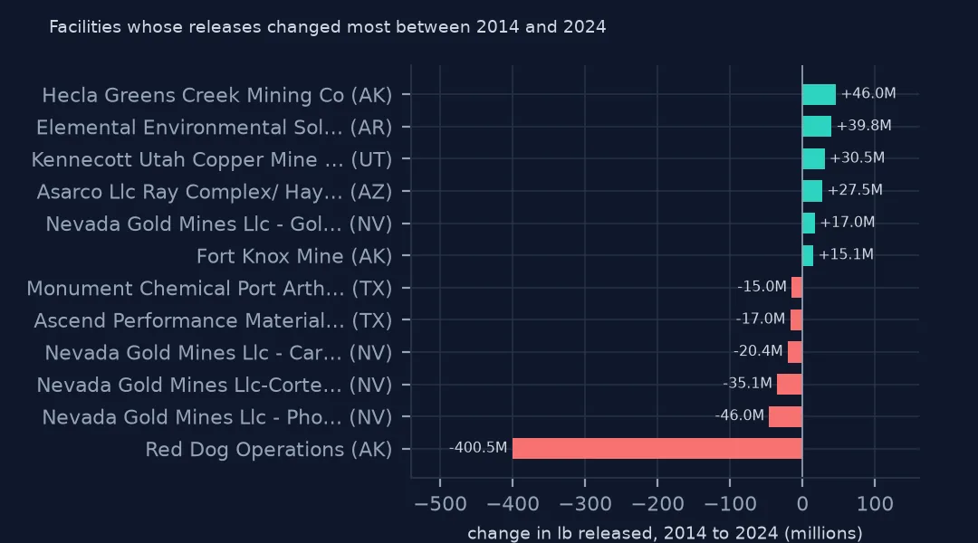 Horizontal bars of the facilities whose releases changed most between 2014 and 2024: Red Dog down 400.5 million lb, two Nevada gold mines down 46.0 and 35.1, Greens Creek up 46.0 and Elemental Environmental Solutions up 39.8.