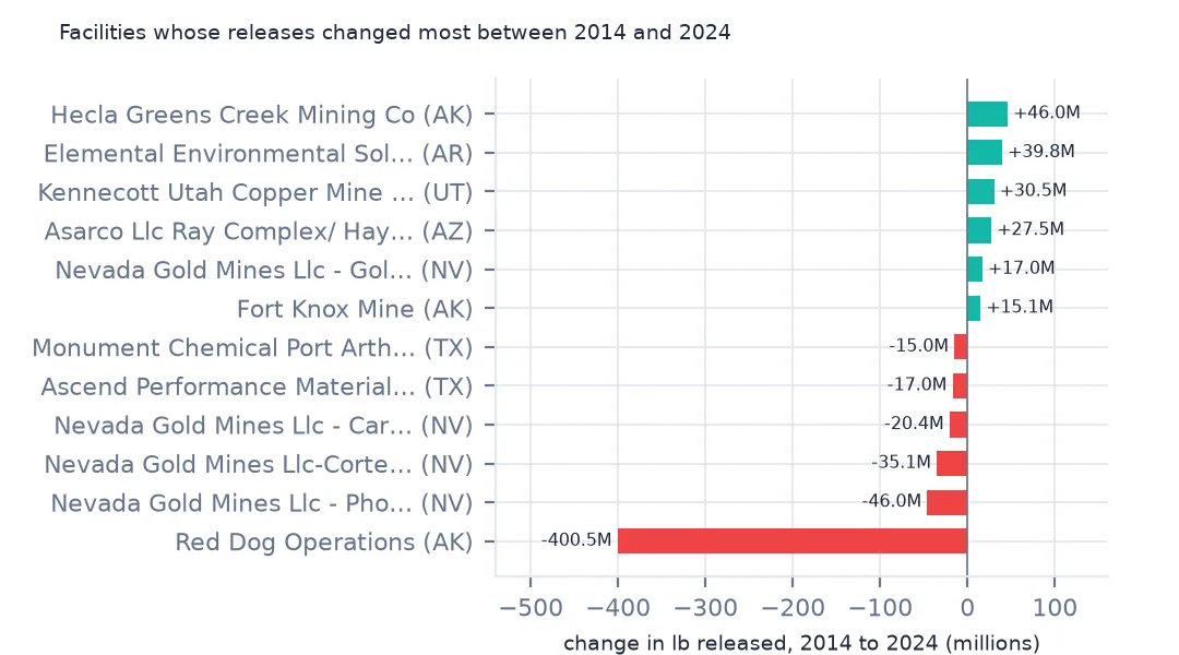 Horizontal bars of the facilities whose releases changed most between 2014 and 2024: Red Dog down 400.5 million lb, two Nevada gold mines down 46.0 and 35.1, Greens Creek up 46.0 and Elemental Environmental Solutions up 39.8.