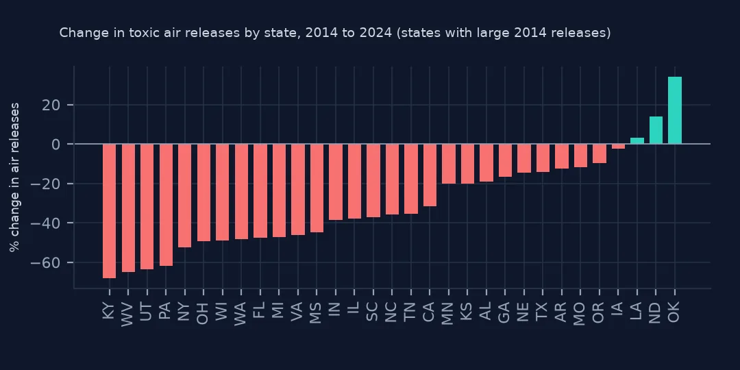 Bar chart of the change in toxic air releases by state from 2014 to 2024, the largest falls in Kentucky, West Virginia, Utah and Pennsylvania and rises only in Louisiana, North Dakota and Oklahoma.
