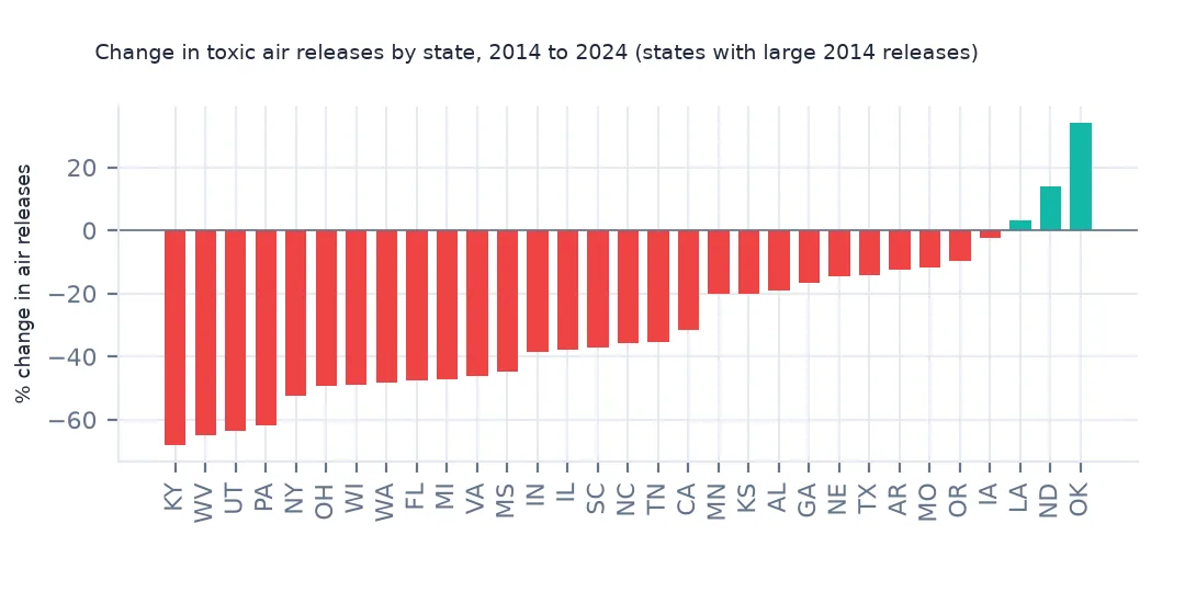 Bar chart of the change in toxic air releases by state from 2014 to 2024, the largest falls in Kentucky, West Virginia, Utah and Pennsylvania and rises only in Louisiana, North Dakota and Oklahoma.