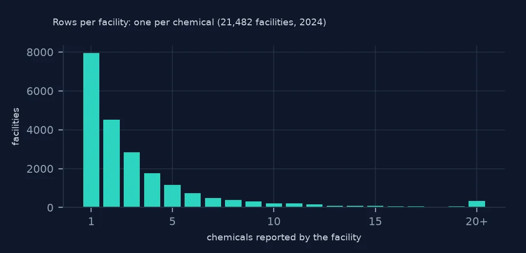 Histogram of chemicals reported per facility: most facilities report one or two chemicals and a long tail runs past twenty.