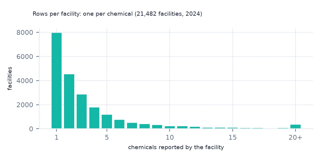 Histogram of chemicals reported per facility: most facilities report one or two chemicals and a long tail runs past twenty.