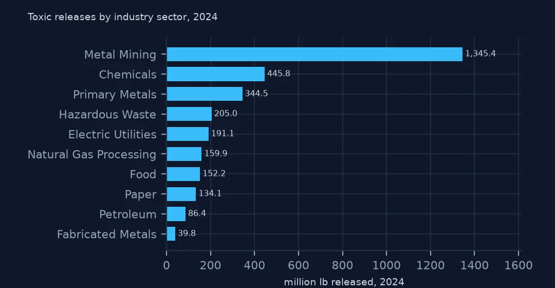 Horizontal bar chart of 2024 toxic releases by industry sector: metal mining 1,345.4 million lb, then chemicals 445.8, primary metals 344.5, hazardous waste 205.0 and electric utilities 191.1.