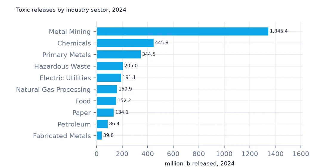 Horizontal bar chart of 2024 toxic releases by industry sector: metal mining 1,345.4 million lb, then chemicals 445.8, primary metals 344.5, hazardous waste 205.0 and electric utilities 191.1.