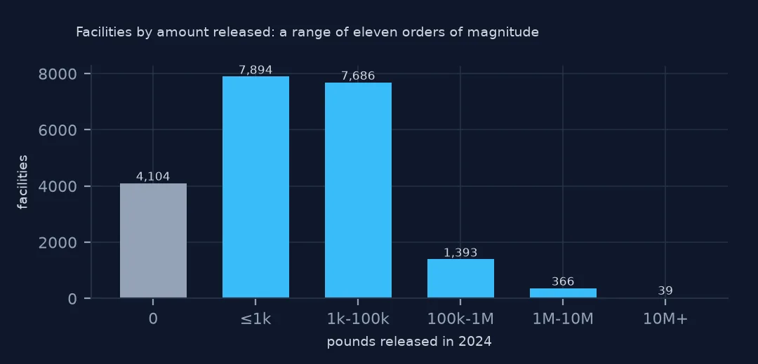 Bar chart of facilities by pounds released in 2024: 4,104 released nothing, 7,894 up to a thousand pounds, 7,686 up to a hundred thousand, 1,393, 366, and 39 above ten million.