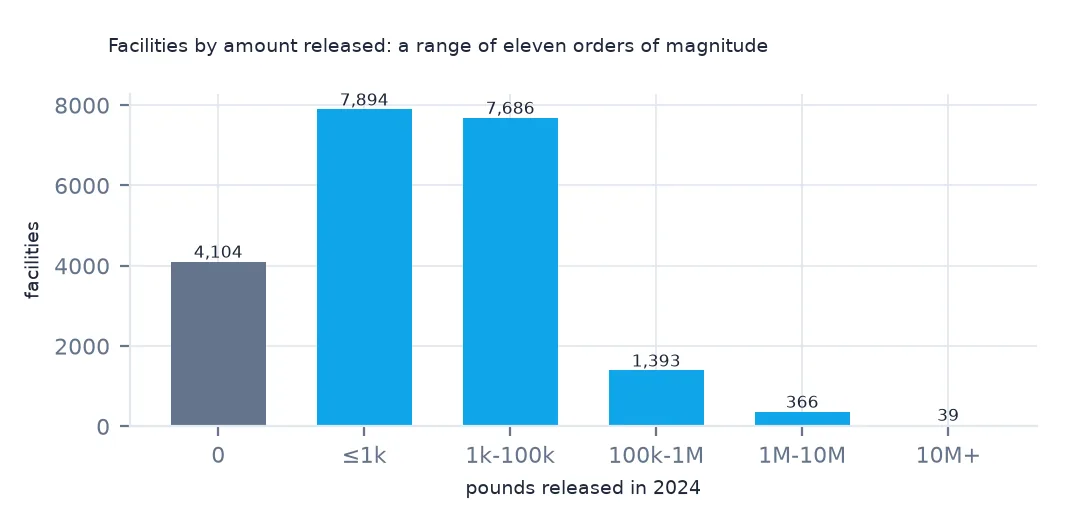 Bar chart of facilities by pounds released in 2024: 4,104 released nothing, 7,894 up to a thousand pounds, 7,686 up to a hundred thousand, 1,393, 366, and 39 above ten million.