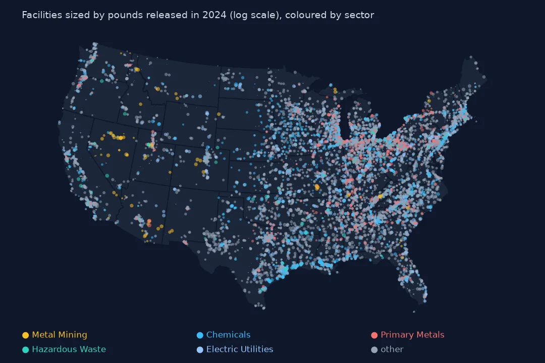 Map of the lower 48 with facilities as circles sized on a log scale by pounds released and coloured by sector: metal mines in Nevada, Utah and Arizona, chemical plants along the Gulf Coast, primary metals in the Midwest.