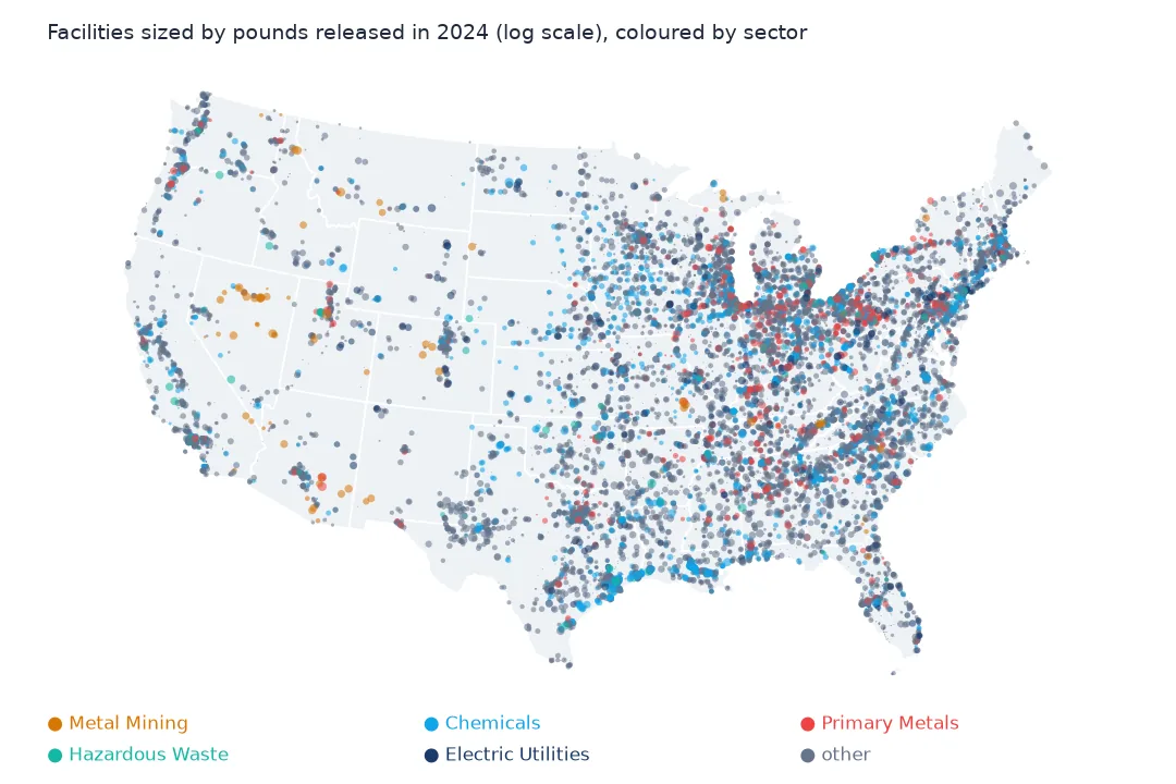 Map of the lower 48 with facilities as circles sized on a log scale by pounds released and coloured by sector: metal mines in Nevada, Utah and Arizona, chemical plants along the Gulf Coast, primary metals in the Midwest.