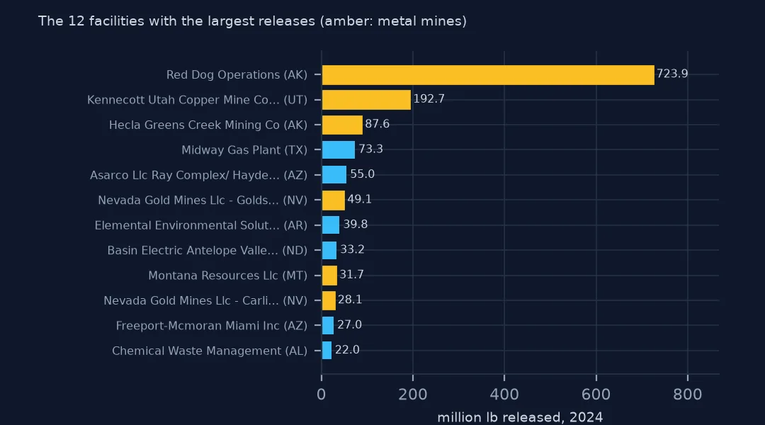 Horizontal bars of the twelve facilities with the largest 2024 releases, metal mines in amber: Red Dog Operations in Alaska 723.9 million lb, Kennecott Utah Copper 192.7, Hecla Greens Creek 87.6 and Midway Gas Plant 73.3.