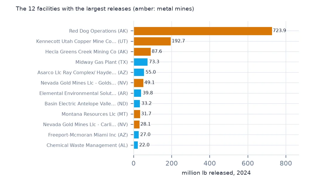 Horizontal bars of the twelve facilities with the largest 2024 releases, metal mines in amber: Red Dog Operations in Alaska 723.9 million lb, Kennecott Utah Copper 192.7, Hecla Greens Creek 87.6 and Midway Gas Plant 73.3.